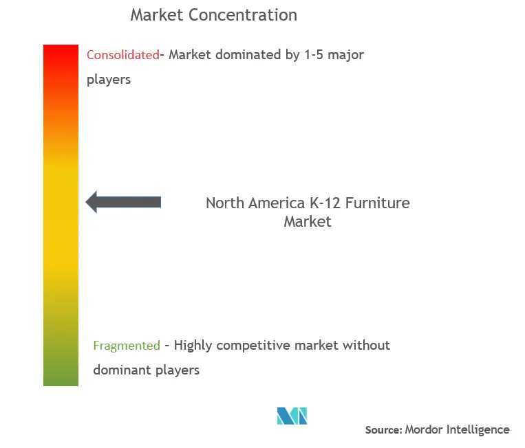 北米K-12家具市場の集中度