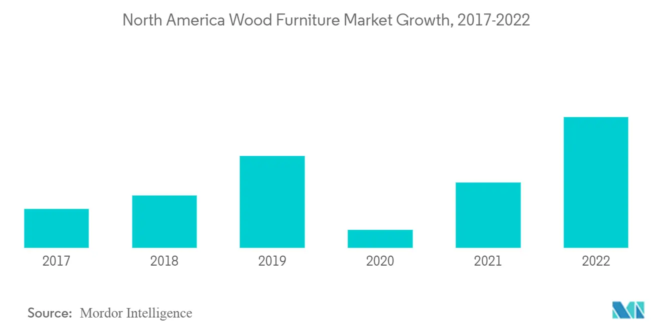 North America Kitchen Furniture Market Report