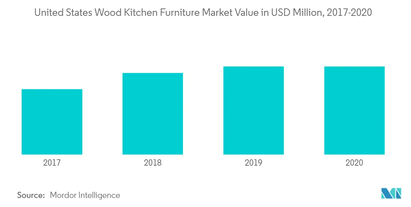 North America Kitchen Furniture Market Statistics