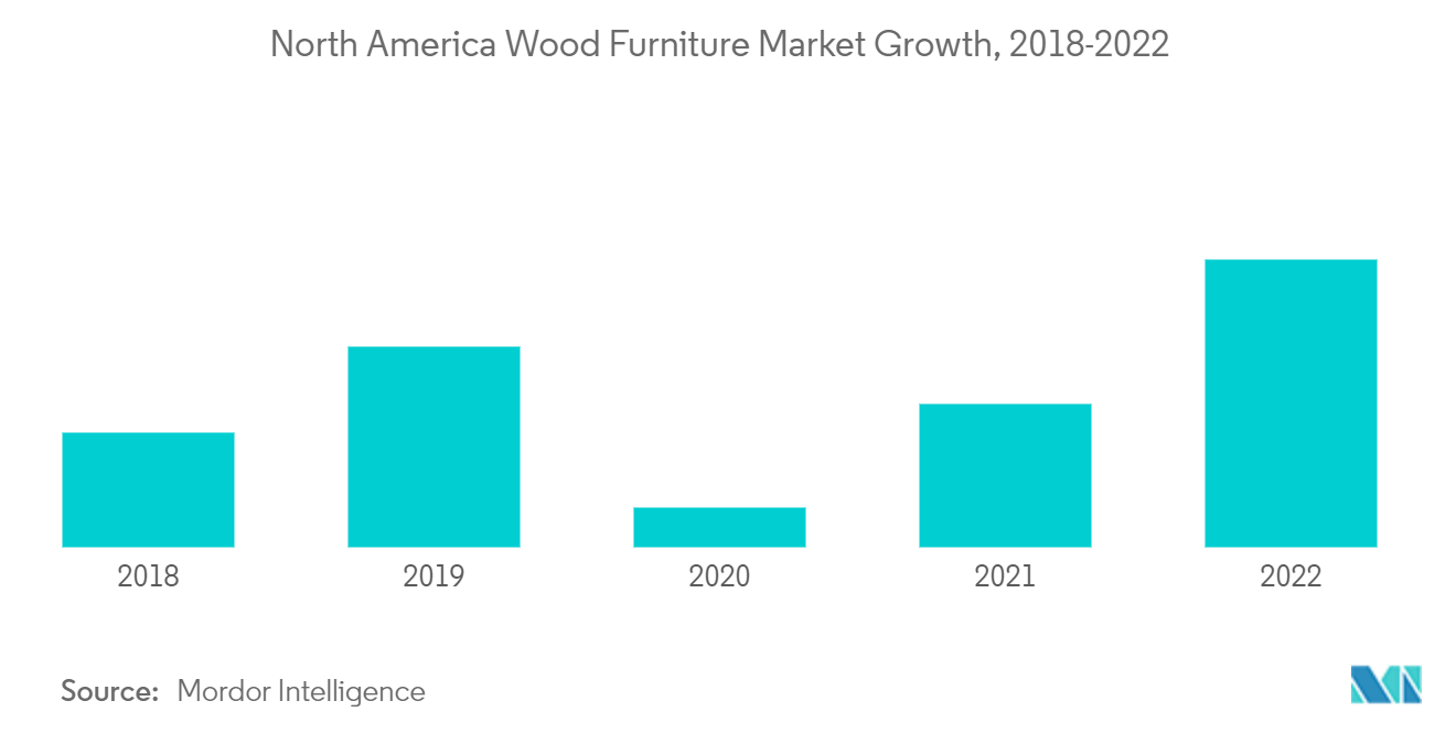 Wachstum des Holzmöbelmarktes in Nordamerika, 2018–2022