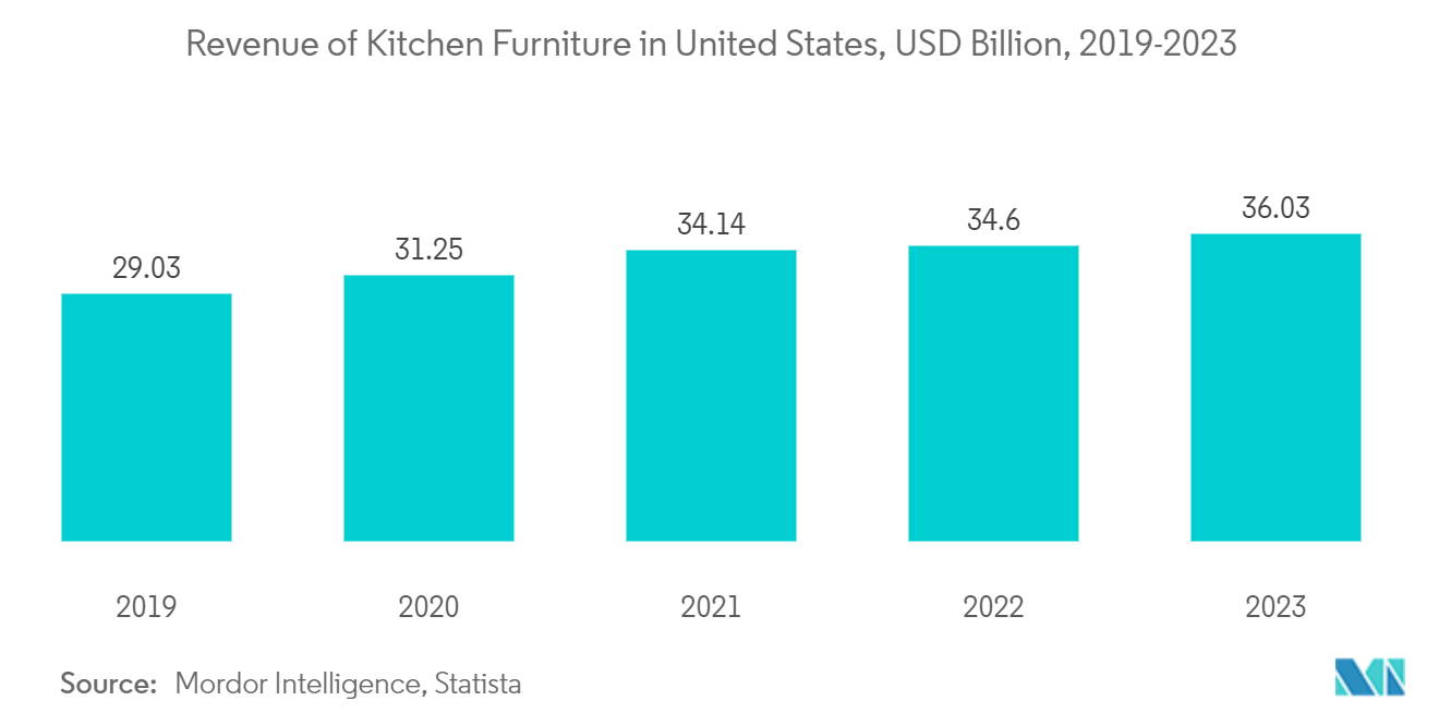 North America Kitchen Furniture Market - United States Kitchen Furniture Market Value in USD Million, 2019-2022