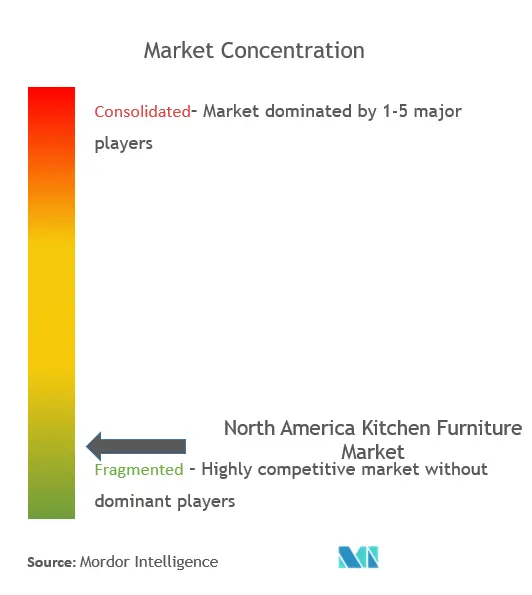 Concentração do mercado de móveis de cozinha na América do Norte