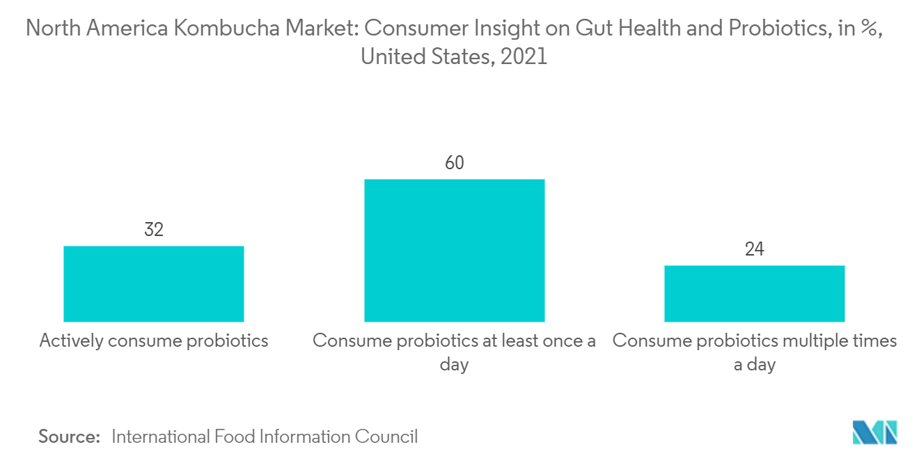 North America Kombucha Market: Consumer Insight on Gut Health and Probiotics, in %, United States, 2021 ​