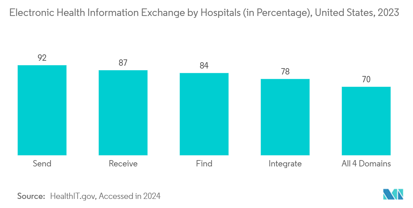 North America Laboratory Information System Market: Electronic Health Information Exchange by Hospitals (in Percentage), United States, 2023