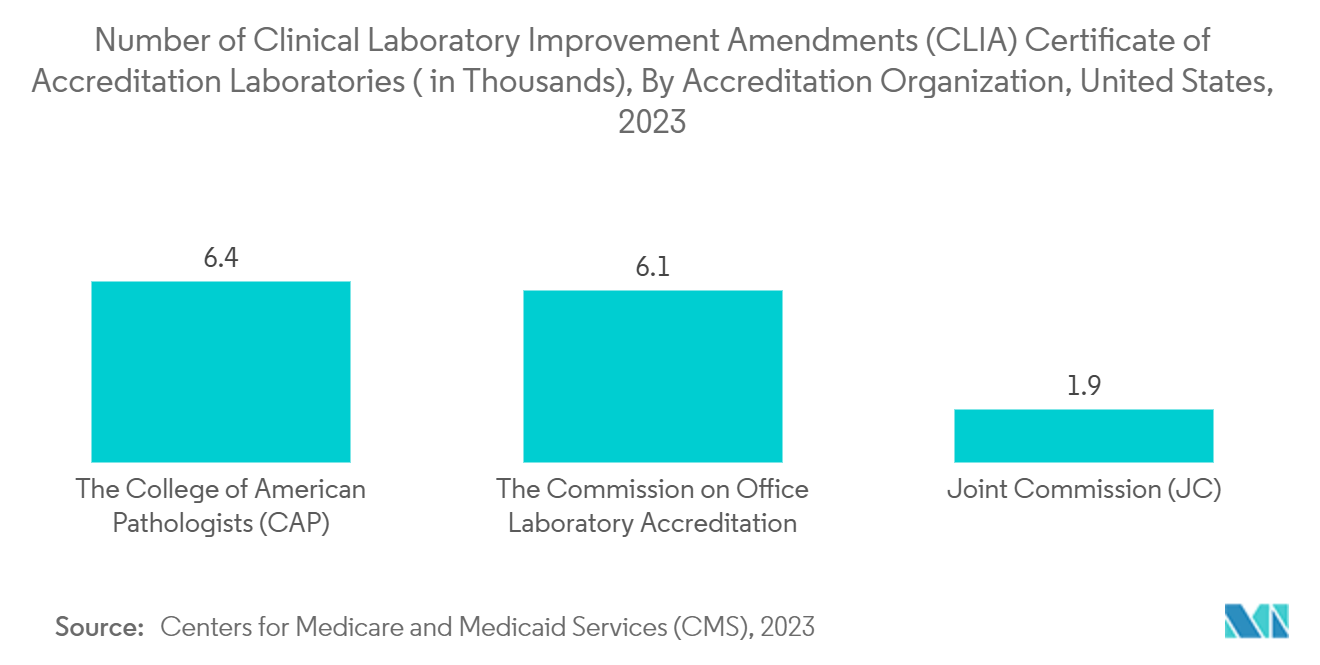 North America Laboratory Information System Market: Number of Clinical Laboratory Improvement Amendments (CLIA) Certificate of Accreditation Laboratories ( in Thousands), By Accreditation Organization, United States, 2023