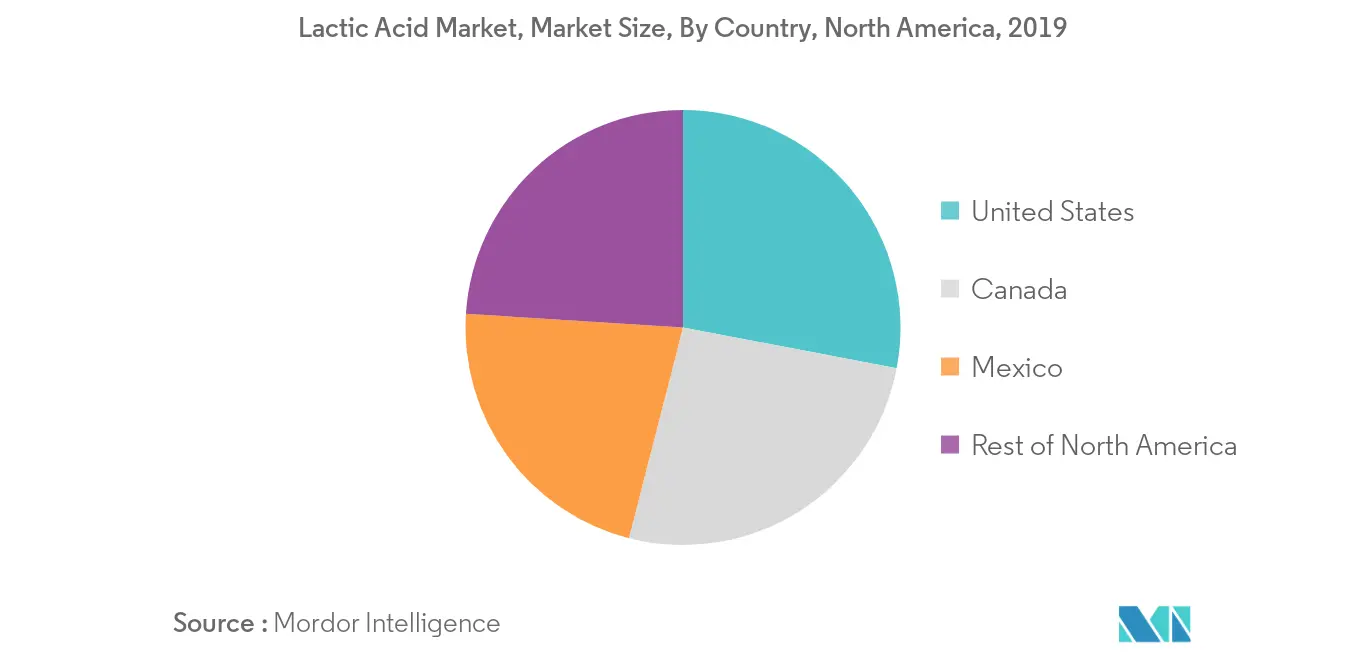 北美-乳酸市场