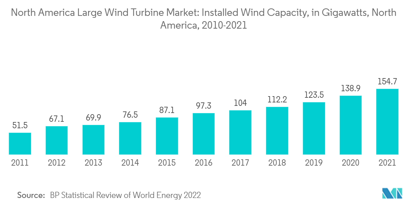 北米の大型風力タービン市場設置風力容量（ギガワット）：北米、2010年～2021年