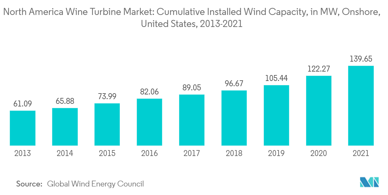 北米の大型風力タービン市場北米のワイン風力タービン市場2013-2021年、アメリカ陸上、累積設置風力容量（MW