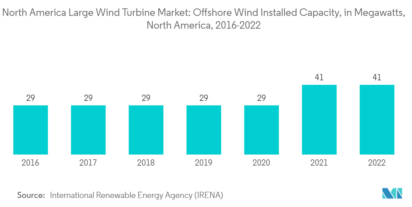 North America Large Wind Turbine Market: Installed Wind Capacity, in Gigawatts, North America, 2010-2021