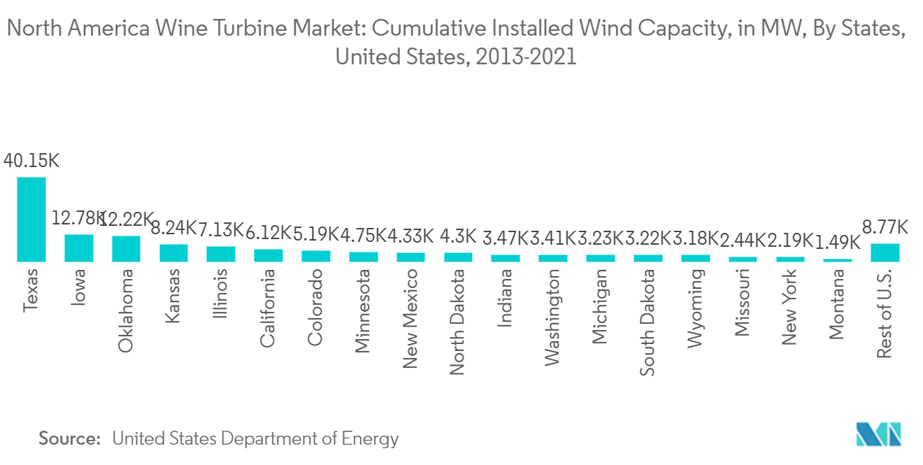 North America Wine Turbine Market: Cumulative Installed Wind Capacity