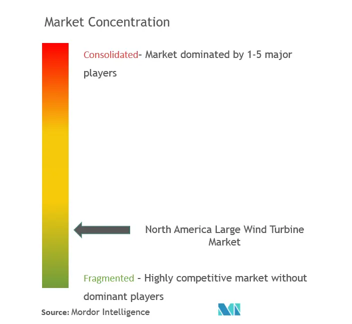 North America Large Wind Turbine Market Concentration