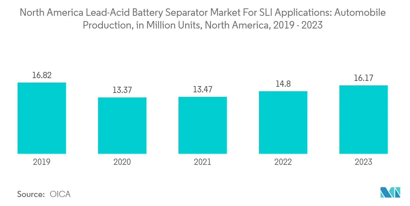 北米のSLI用途向け鉛蓄電池セパレータ市場自動車生産台数（百万台）：北米