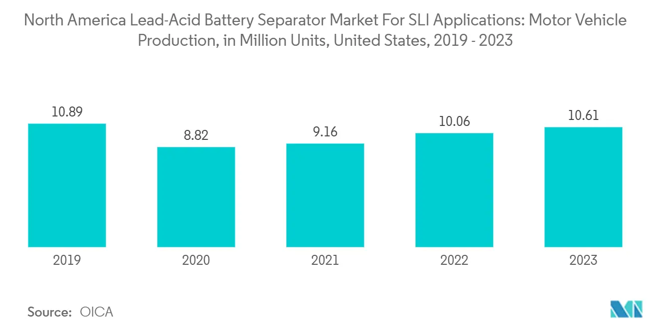 北米のSLI用途向け鉛蓄電池セパレータ市場：自動車生産台数（百万台）（米国