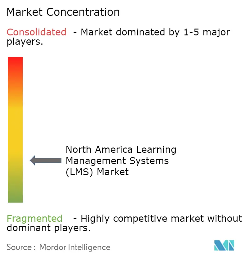 North America Learning Management Systems (LMS) Market