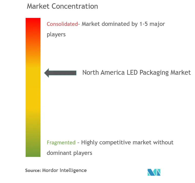 North America LED Packaging Market