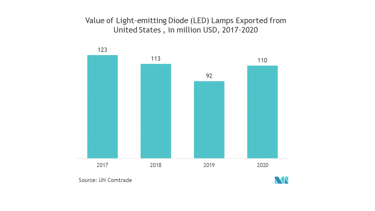 Mercado de embalagens LED da América do Norte