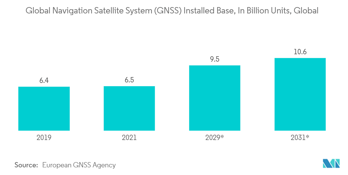 Рынок LiDAR в Северной Америке установленная база глобальной навигационной спутниковой системы (GNSS), в миллиардах единиц, по всему миру 