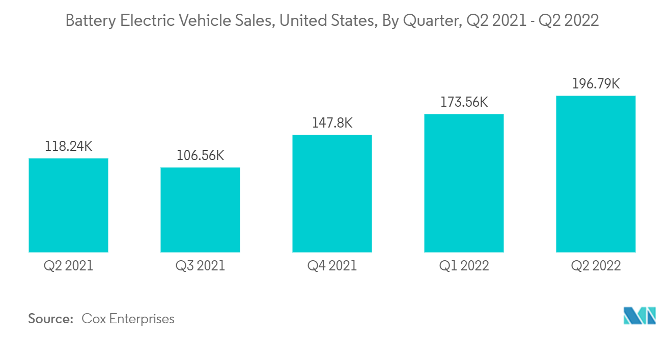 Рынок LiDAR в Северной Америке продажи аккумуляторных электромобилей, США, по кварталам, 2 квартал 2021 г. - 2 квартал 2022 г.