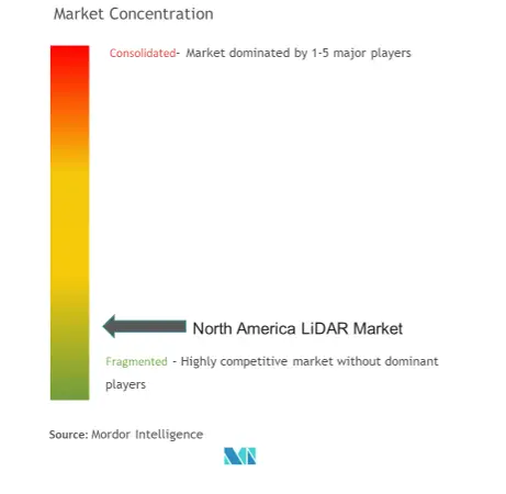 Концентрация рынка LiDAR в Северной Америке