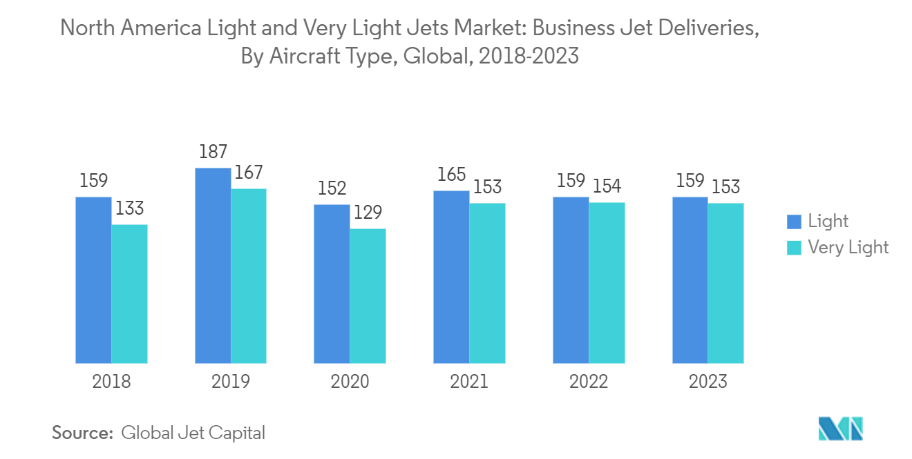 North America Light And Very Light Jets Market: North America Light and Very Light Jets Market: Business Jet Deliveries, By Aircraft Type, Global, 2018-2023