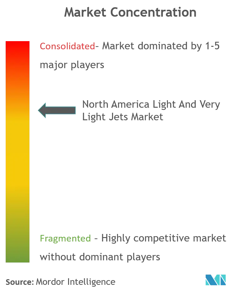 North America Light And Very Light Jets Market Cl.png