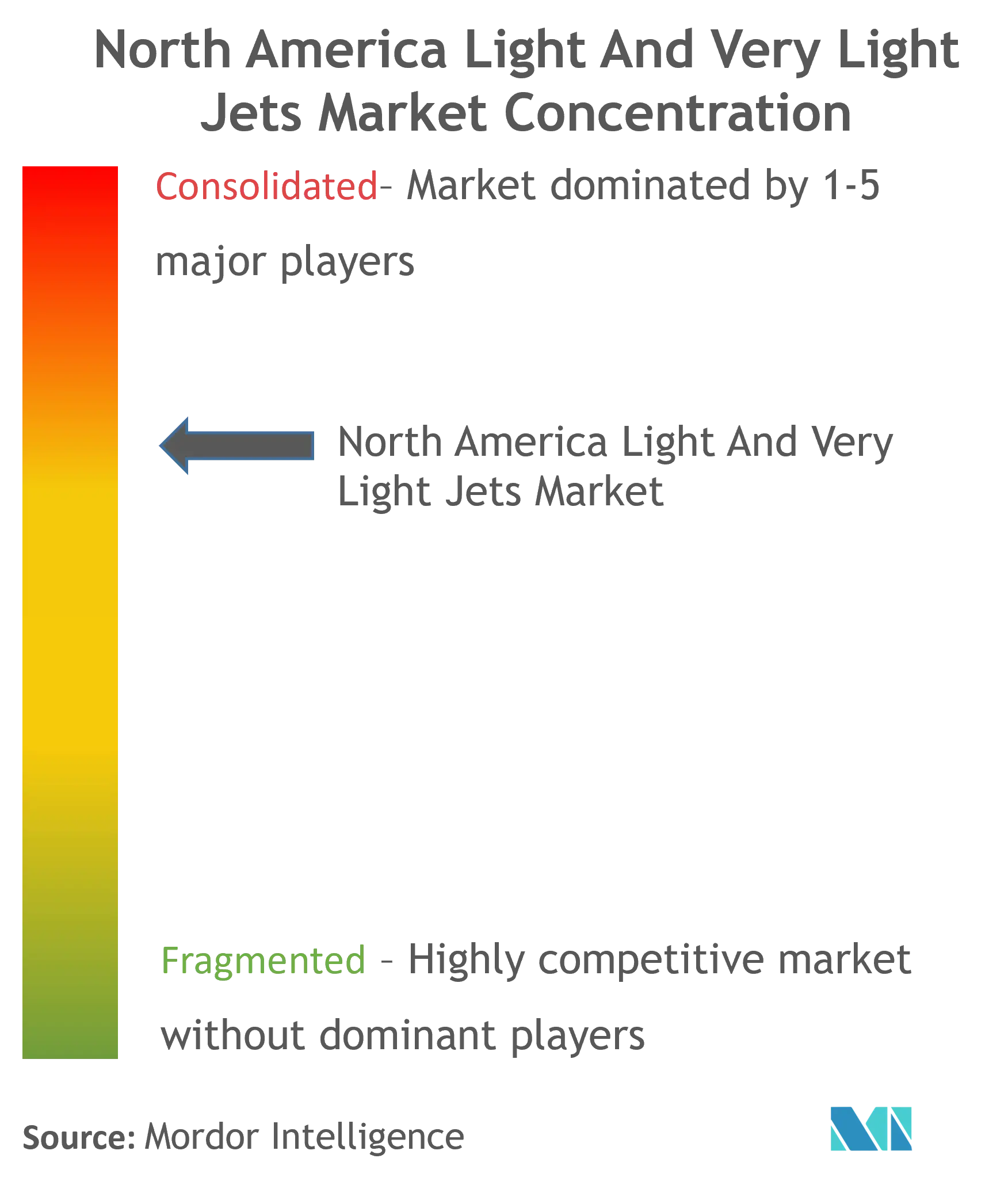 North America Light And Very Light Jets Market Concentration
