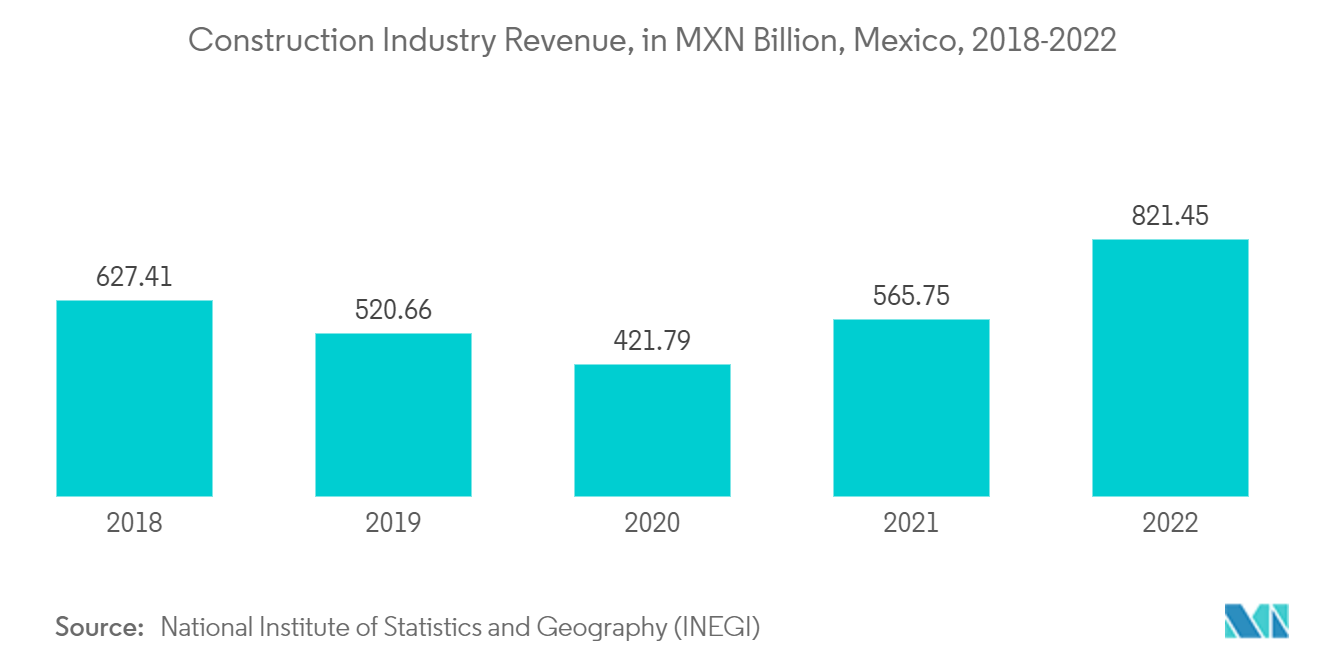 Рынок известняка в Северной Америке выручка строительной отрасли, в млрд. мексиканских песо, Мексика, 2018-2022 гг.