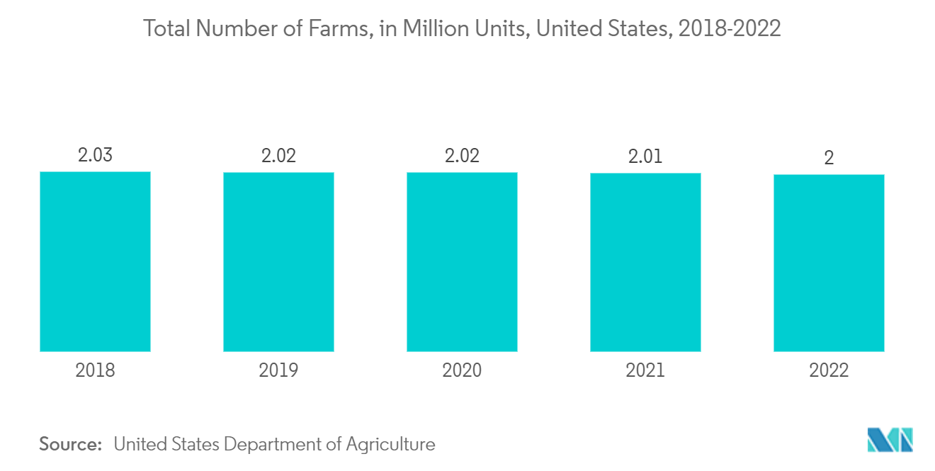 Рынок известняка в Северной Америке общее количество ферм, в млн шт., США, 2018-2022 гг.