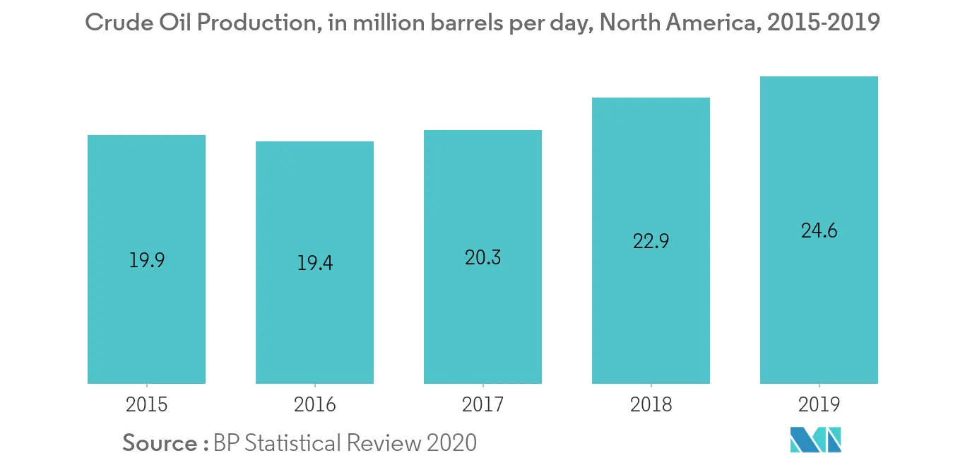 North America Liner Hanger Market-Crude Oil Production