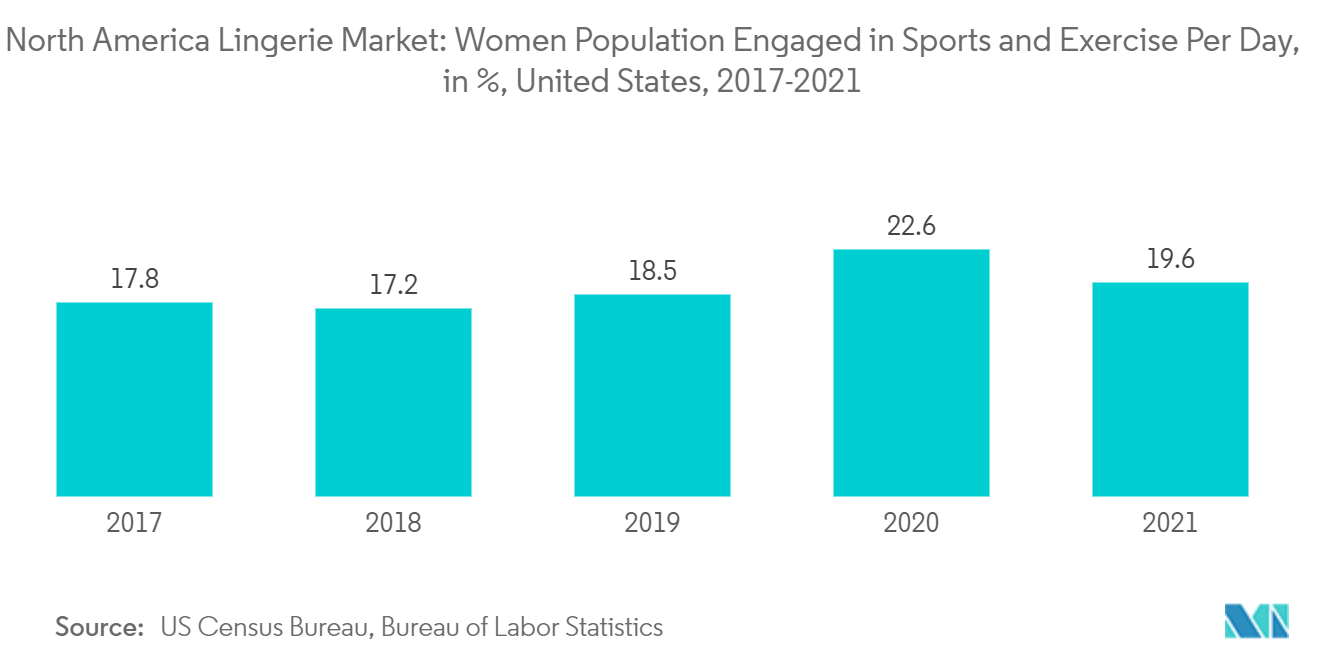 1日にスポーツと運動をする女性人口（％）、米国、2017-2021年