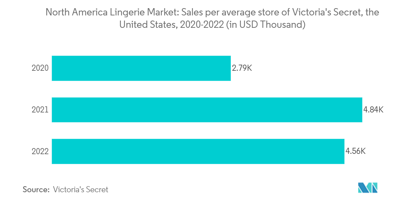 North America Lingerie Market: Sales per average store of Victoria's Secret, the United States, 2020-2022 (in USD Thousand)