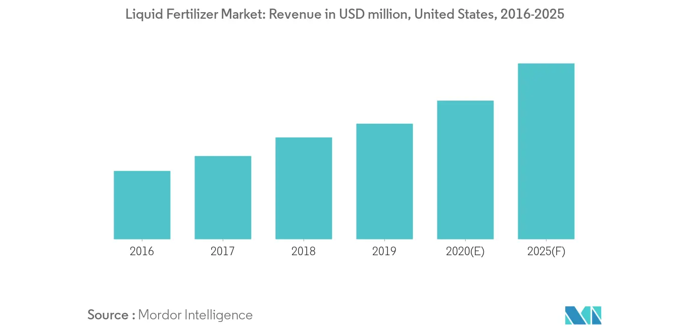 Liquid Fertilizer Market
