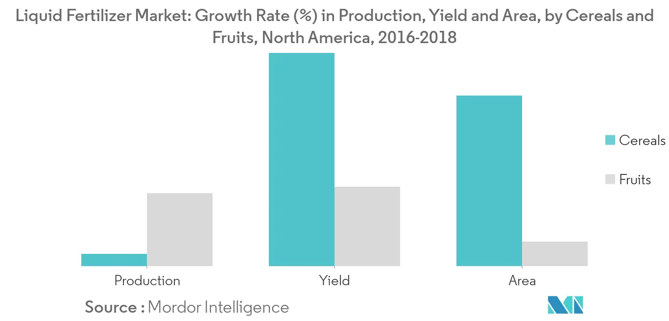 Liquid Fertilizer Market