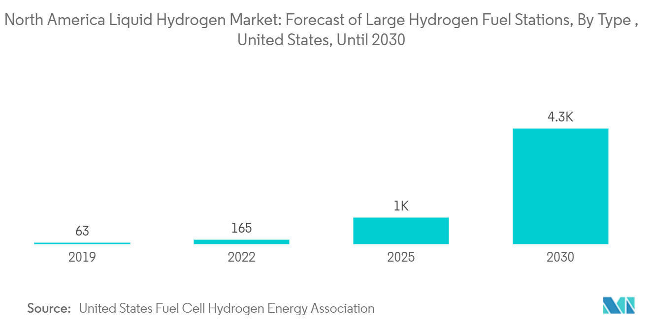 North America Liquid Hydrogen Market: Forecast of Large Hydrogen Fuel Stations, By Type , United States, Until 2030