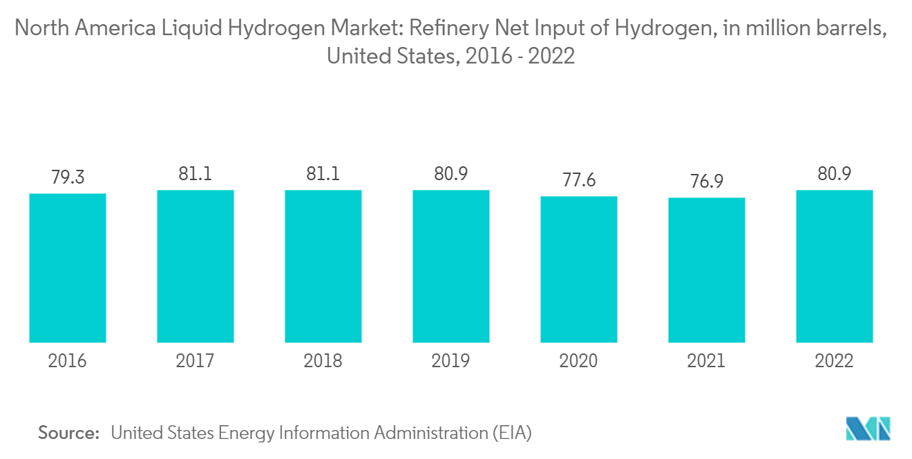 North America Liquid Hydrogen Market: Refinery Net Input of Hydrogen, in million barrels, United States, 2016 - 2022