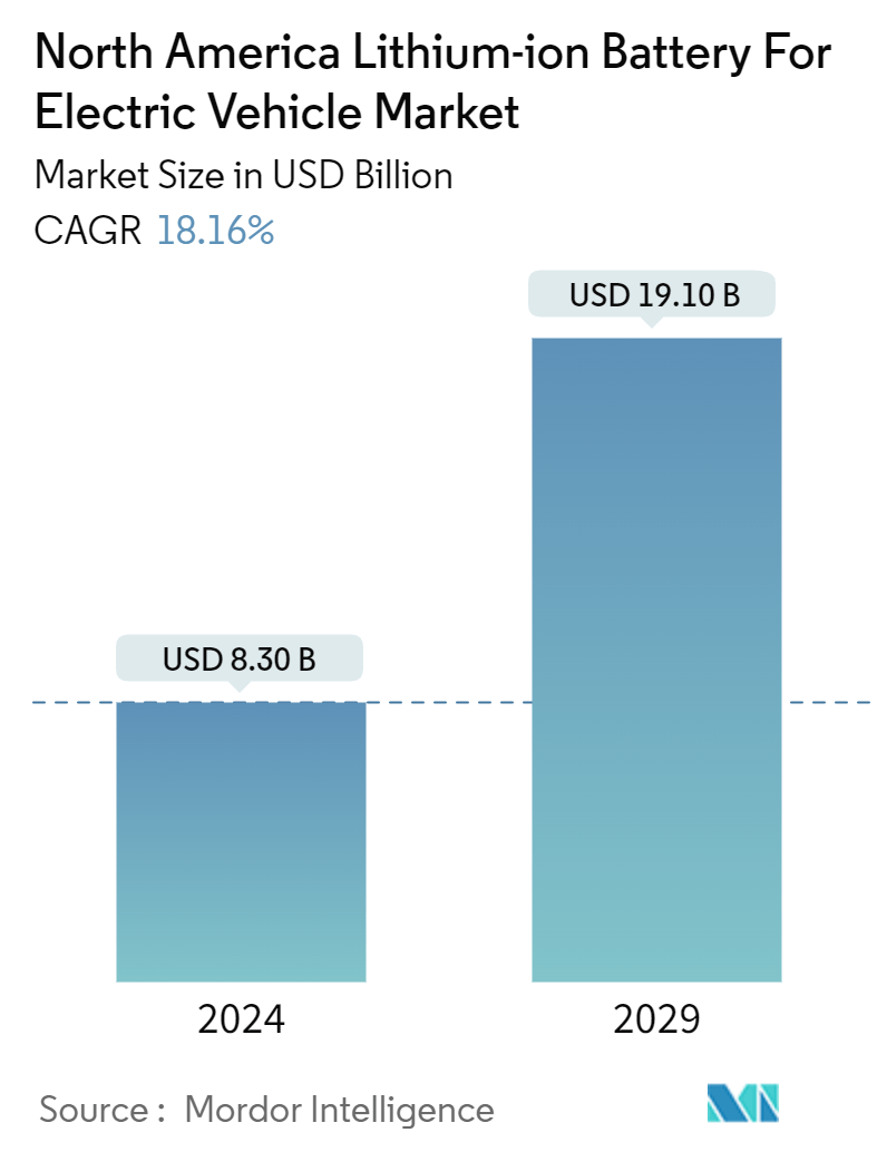 North America Lithium-ion Battery For Electric Vehicle Market Summary