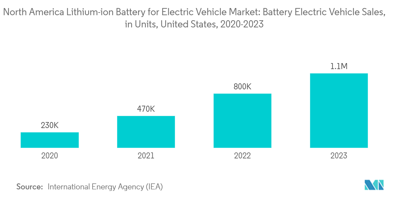 North America Lithium-ion Battery For Electric Vehicle Market: North America Lithium-ion Battery for Electric Vehicle Market: Battery Electric Vehicle Sales, in Units, United States, 2020-2023