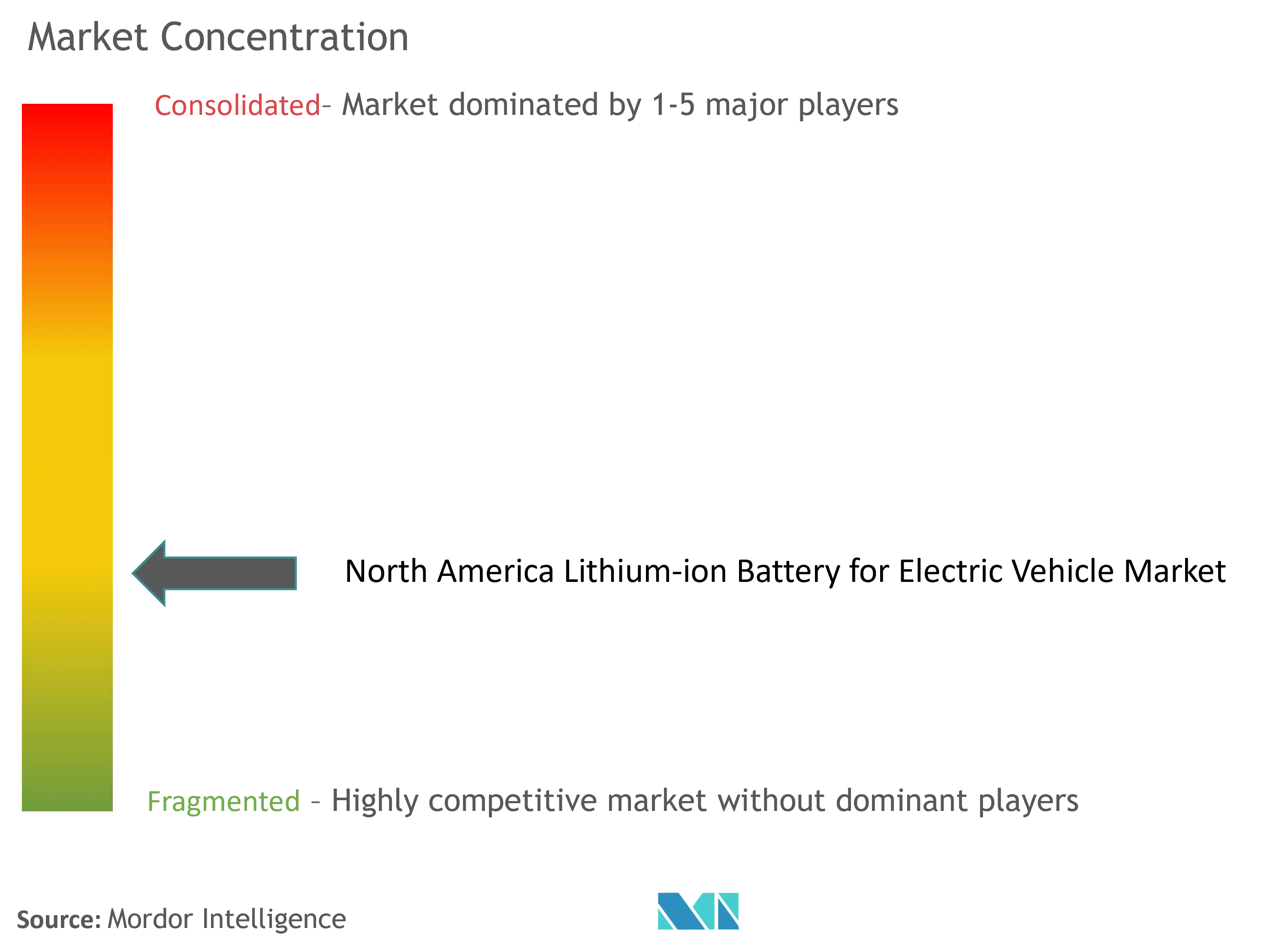 North America Lithium-ion Battery For Electric Vehicle Market Concentration