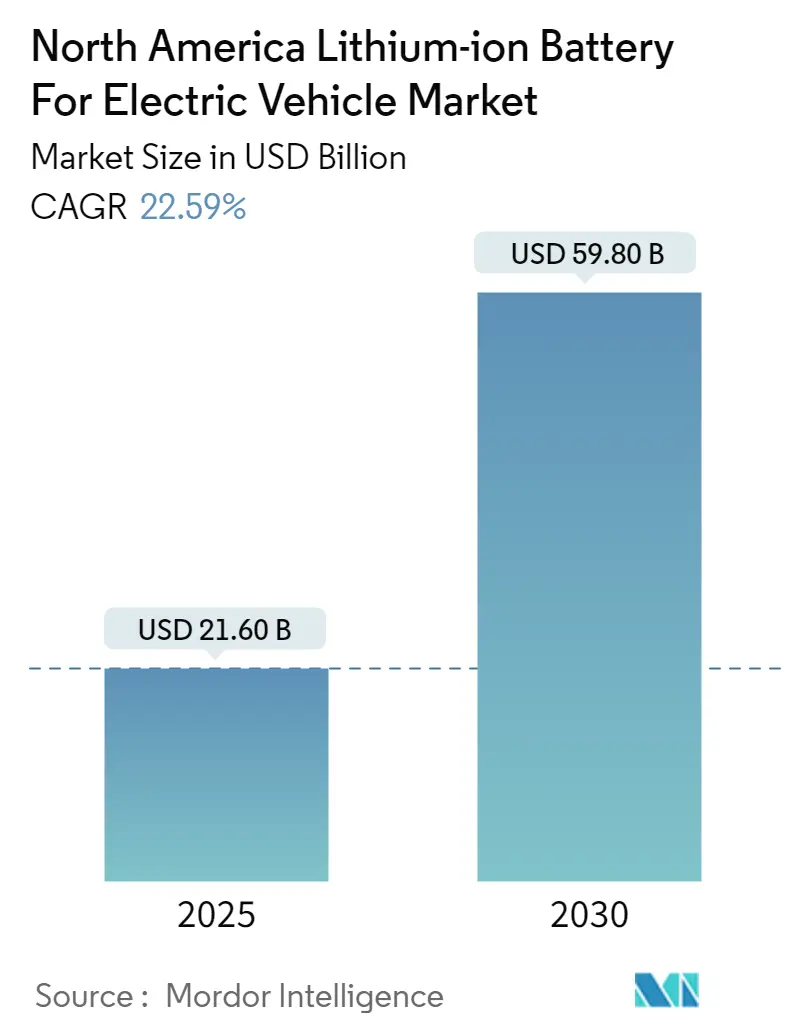 North America Lithium-ion Battery For Electric Vehicle Market Size North America Lithium-ion Battery For Electric Vehicle Market Summary