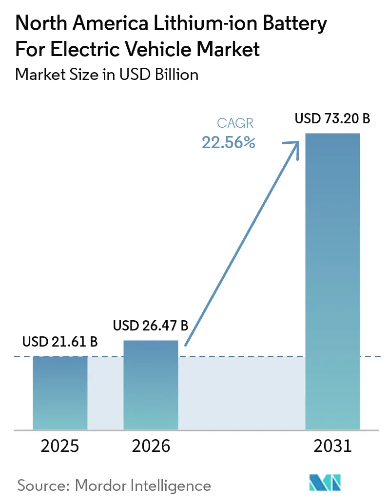 North America Lithium-ion Battery For Electric Vehicle Market (2026 - 2031)