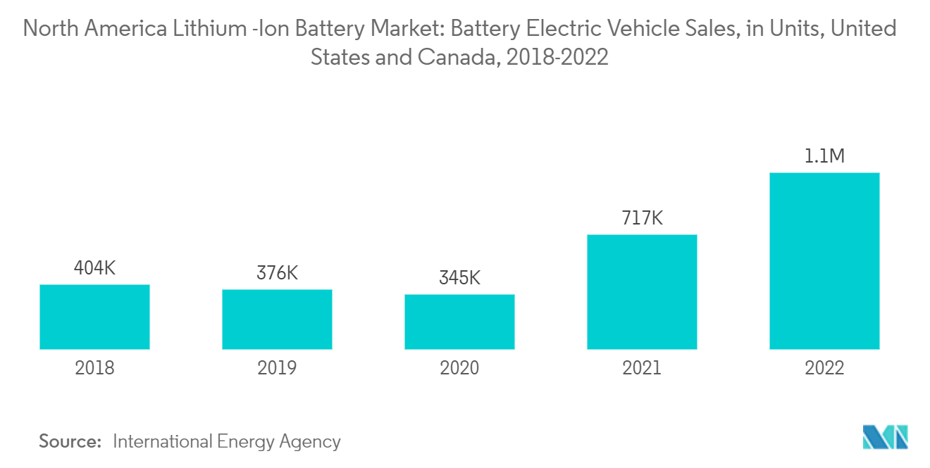 North America Lithium -Ion Battery Market: Battery Electric Vehicle Sales, in Units, United States and Canada, 2018-2022