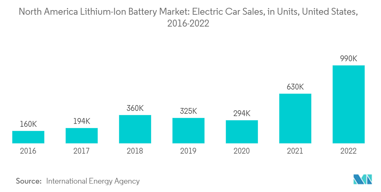 North America Lithium-Ion Battery Market: Electric Car Sales, in Units, United States, 2016-2022