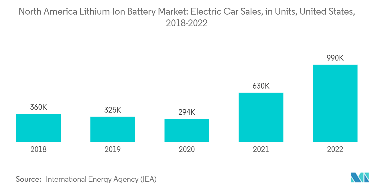 北米のリチウムイオン電池市場電気自動車販売台数（単位）、米国、2016-2022年