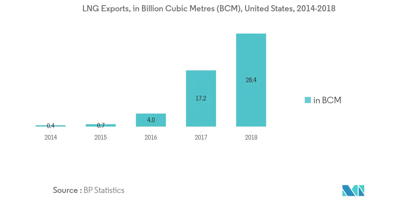North America LNG Bunkering Market - LNG Exports, in Billion Cubic Metres (BCM)