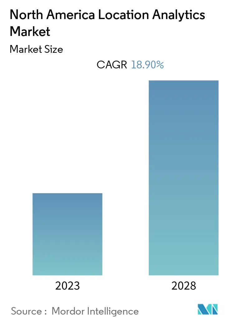 North America Location Analytics Market Size