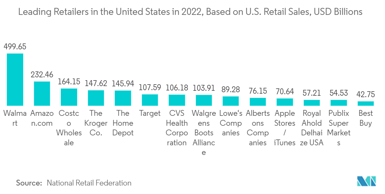 北美位置分析市场：2022 年美国领先零售商，基于美国零售销售额，数十亿美元