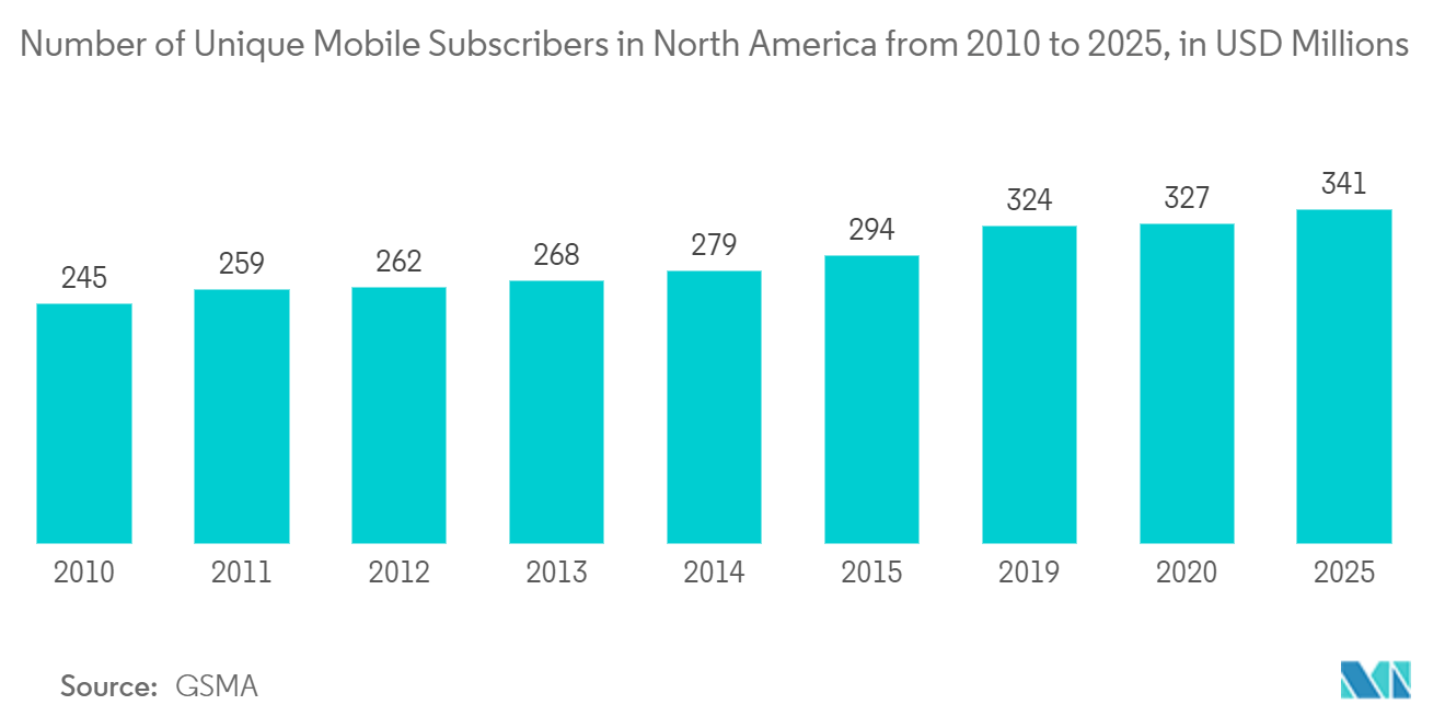 سوق تحليلات الموقع في أمريكا الشمالية عدد المشتركين الفريدين في الهاتف المحمول في أمريكا الشمالية من 2010 إلى 2025، بملايين الدولارات الأمريكية