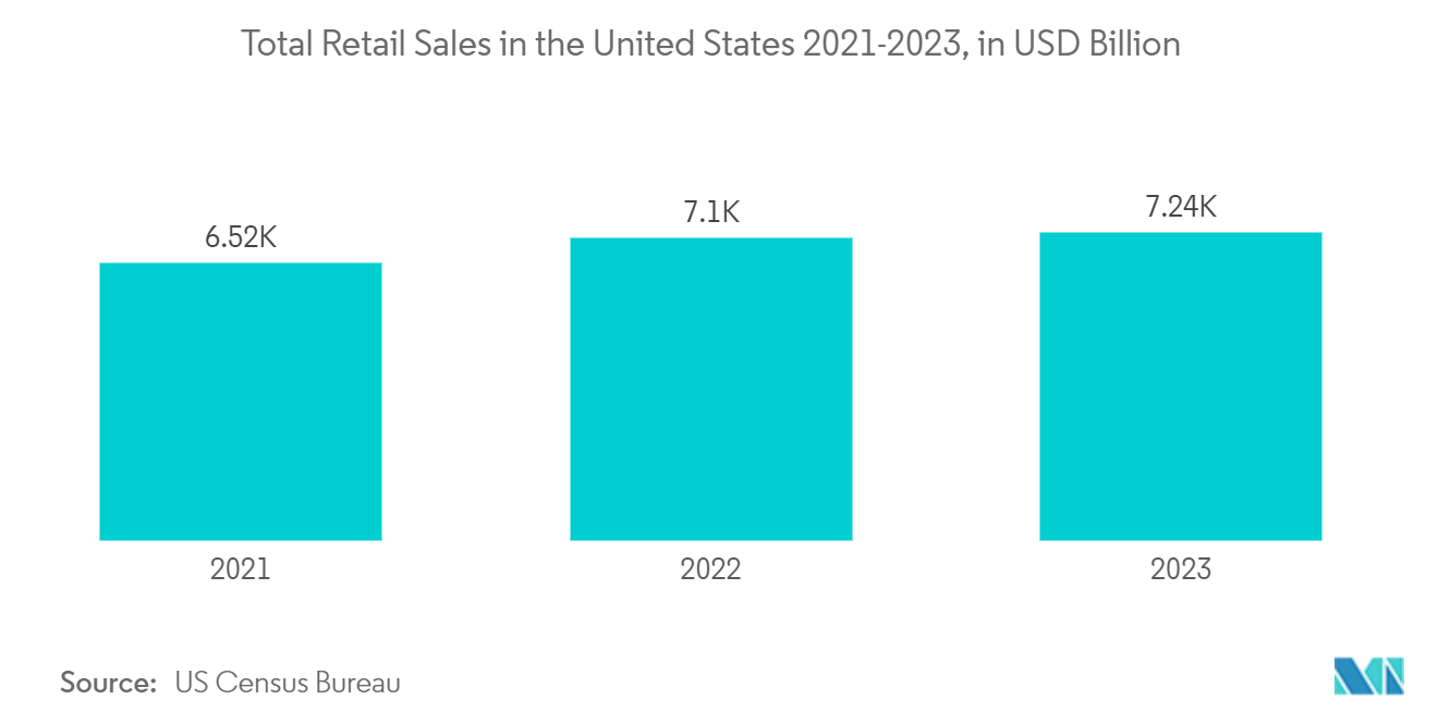 North America Location Analytics Market: Total Retail Sales in the United States 2021-2023, in USD Billion