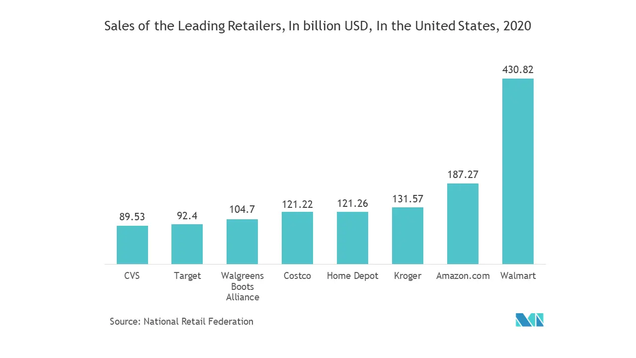 North America Location Analytics Market Report