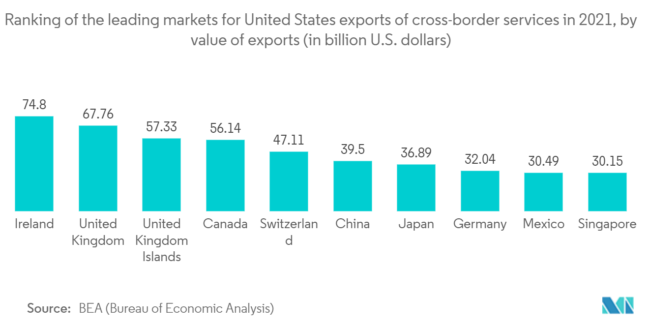 Mercado de transporte de longa distância da América do Norte Classificação dos principais mercados para exportações de serviços transfronteiriços dos Estados Unidos em 2021, por valor das exportações (em bilhões de dólares americanos)